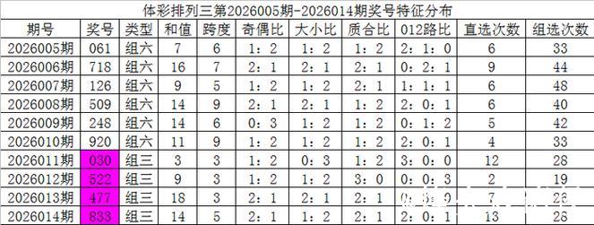 015期彩鱼排列三预测奖号：胆码参考