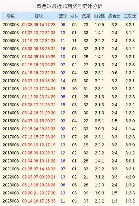 008期姜丁源双色球预测奖号:质合比分析 008期姜丁源双色球预测奖号:质合比分析